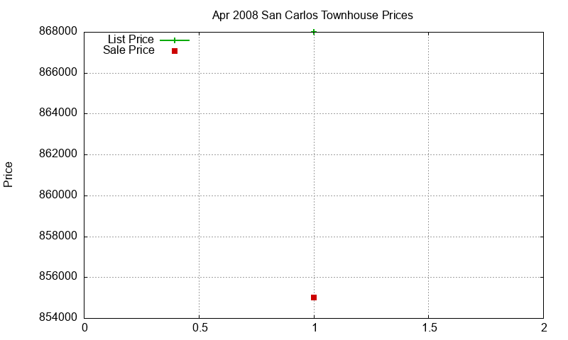 San Carlos Townhouses Just Sold 2008-04