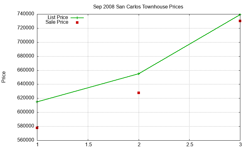 San Carlos Townhouses Just Sold 2008-09