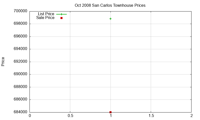 San Carlos Townhouses Just Sold 2008-10 San Carlos Townhouses Just Sold 2008-10