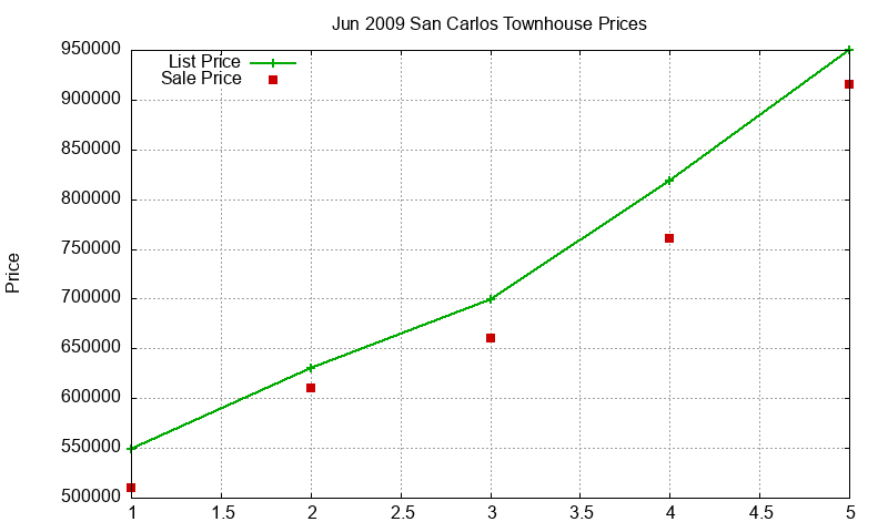 San Carlos Townhouses Just Sold 2009-06 San Carlos Townhouses Just Sold 2009-06