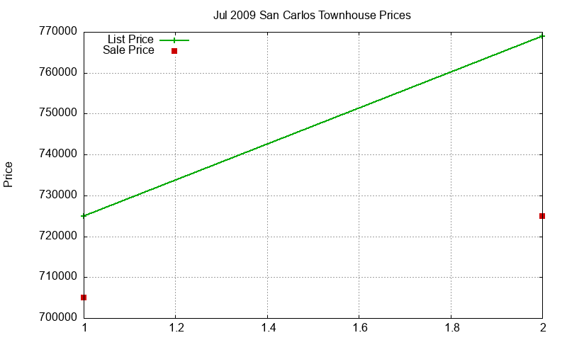 San Carlos Townhouses Just Sold 2009-07 San Carlos Townhouses Just Sold 2009-07