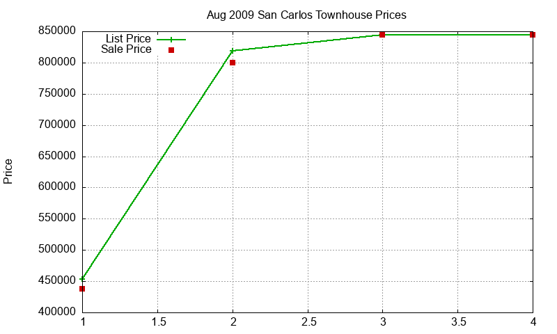 San Carlos Townhouses Just Sold 2009-08 San Carlos Townhouses Just Sold 2009-08