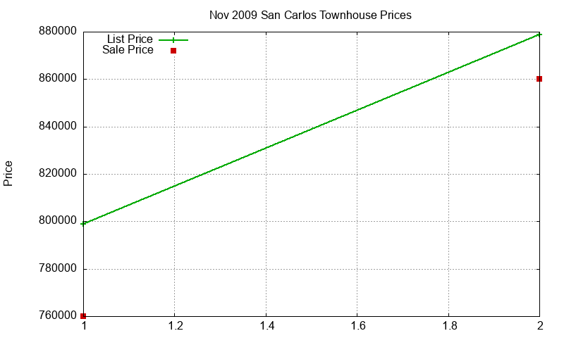 San Carlos Townhouses Just Sold 2009-11 San Carlos Townhouses Just Sold 2009-11