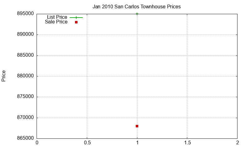 San Carlos Townhouses Just Sold 2010-01 San Carlos Townhouses Just Sold 2010-01