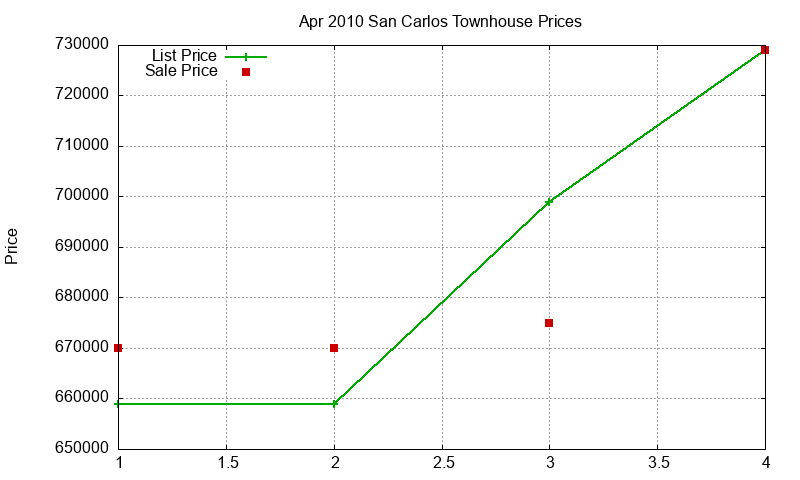 San Carlos Townhouses Just Sold 2010-04 San Carlos Townhouses Just Sold 2010-04