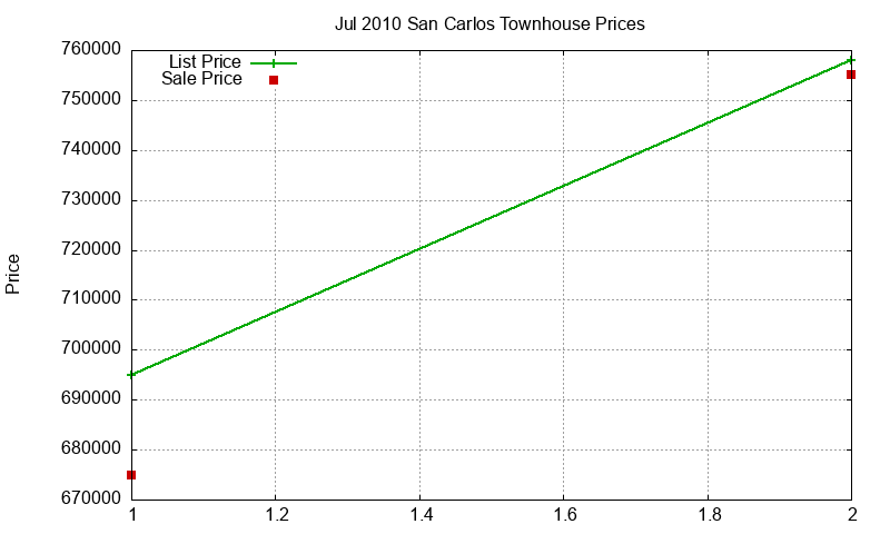 San Carlos Townhouses Just Sold 2010-07 San Carlos Townhouses Just Sold 2010-07