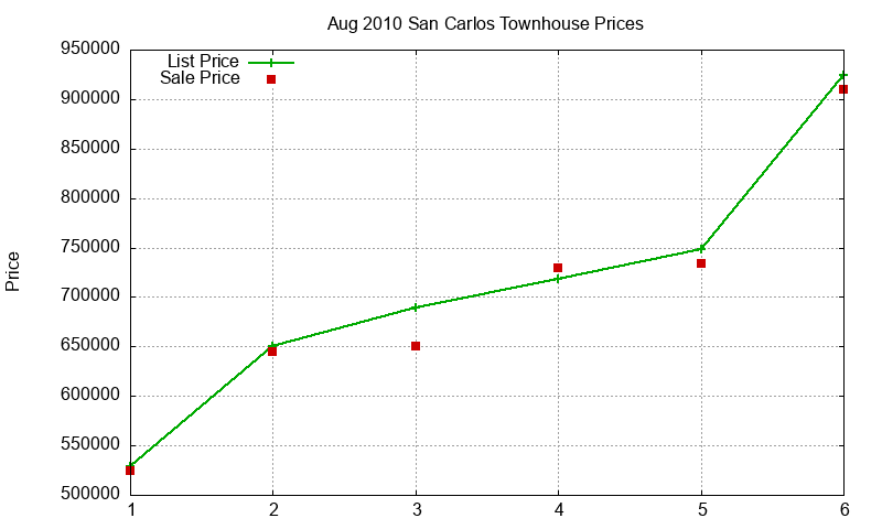 San Carlos Townhouses Just Sold 2010-08 San Carlos Townhouses Just Sold 2010-08