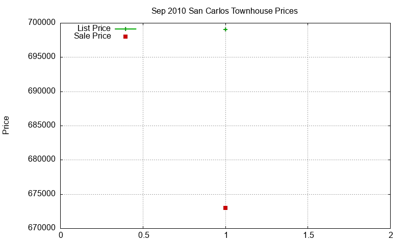San Carlos Townhouses Just Sold 2010-09