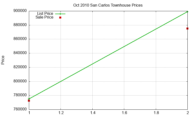 San Carlos Townhouses Just Sold 2010-10 San Carlos Townhouses Just Sold 2010-10