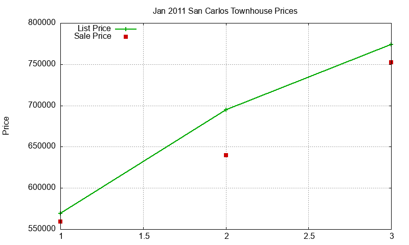 San Carlos Townhouses Just Sold 2011-01 San Carlos Townhouses Just Sold 2011-01