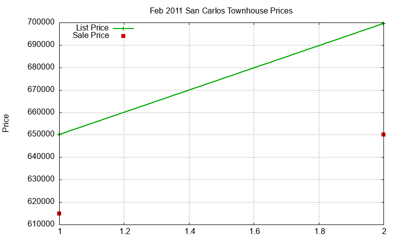 San Carlos Townhouses Just Sold 2011-02 San Carlos Townhouses Just Sold 2011-02