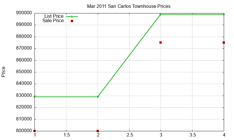 San Carlos Townhouses Just Sold 2011-03 San Carlos Townhouses Just Sold 2011-03