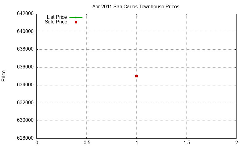 San Carlos Townhouses Just Sold 2011-04 San Carlos Townhouses Just Sold 2011-04