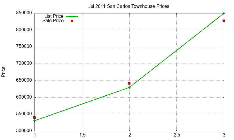 San Carlos Townhouses Just Sold 2011-07 San Carlos Townhouses Just Sold 2011-07