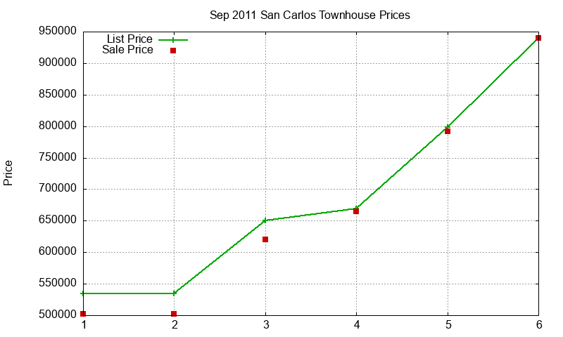 San Carlos Townhouses Just Sold 2011-09