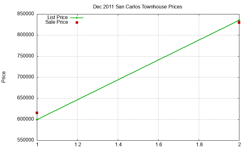 San Carlos Townhouses Just Sold 2011-12