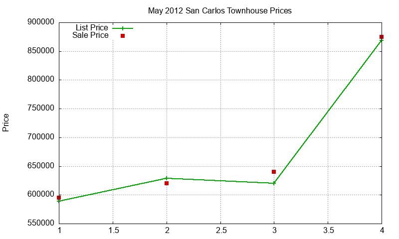 San Carlos Townhouses Just Sold 2012-05 San Carlos Townhouses Just Sold 2012-05