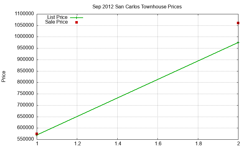 San Carlos Townhouses Just Sold 2012-09