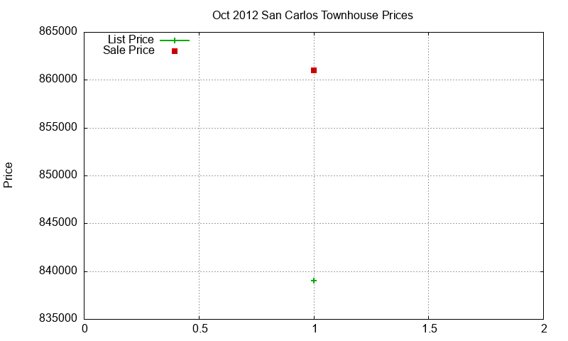 San Carlos Townhouses Just Sold 2012-10 San Carlos Townhouses Just Sold 2012-10