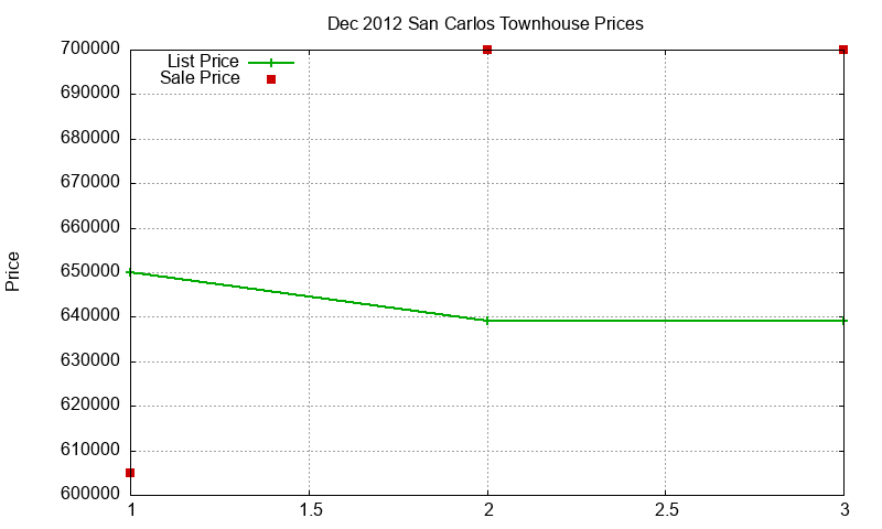 San Carlos Townhouses Just Sold 2012-12 San Carlos Townhouses Just Sold 2012-12