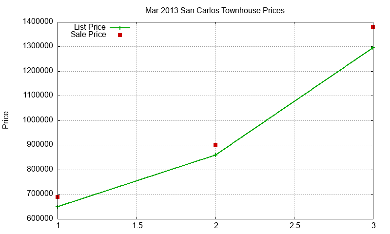 San Carlos Townhouses Just Sold 2013-03 San Carlos Townhouses Just Sold 2013-03