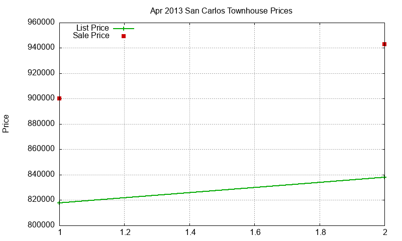 San Carlos Townhouses Just Sold 2013-04 San Carlos Townhouses Just Sold 2013-04