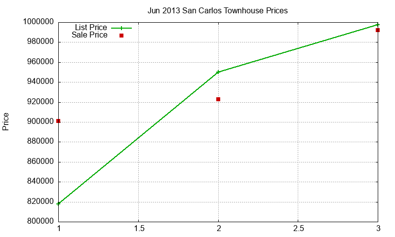 San Carlos Townhouses Just Sold 2013-06 San Carlos Townhouses Just Sold 2013-06