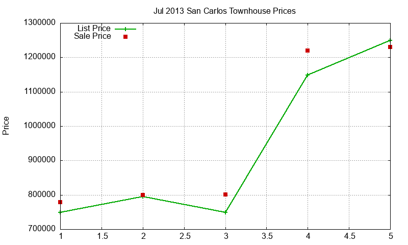 San Carlos Townhouses Just Sold 2013-07 San Carlos Townhouses Just Sold 2013-07