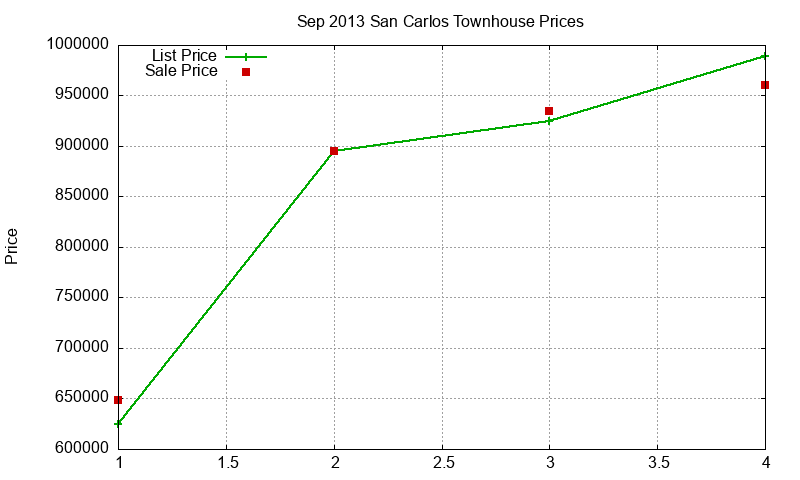 San Carlos Townhouses Just Sold 2013-09