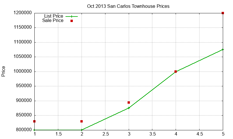San Carlos Townhouses Just Sold 2013-10