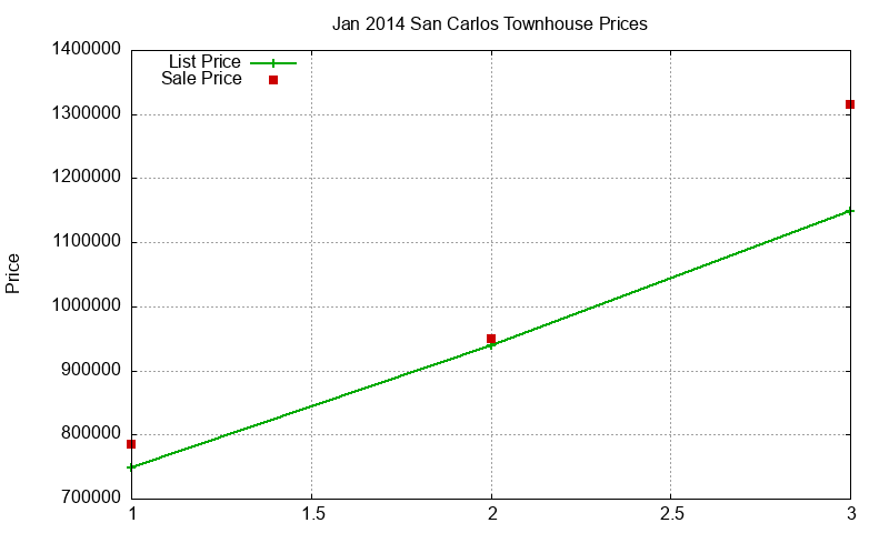 San Carlos Townhouses Just Sold 2014-01 San Carlos Townhouses Just Sold 2014-01