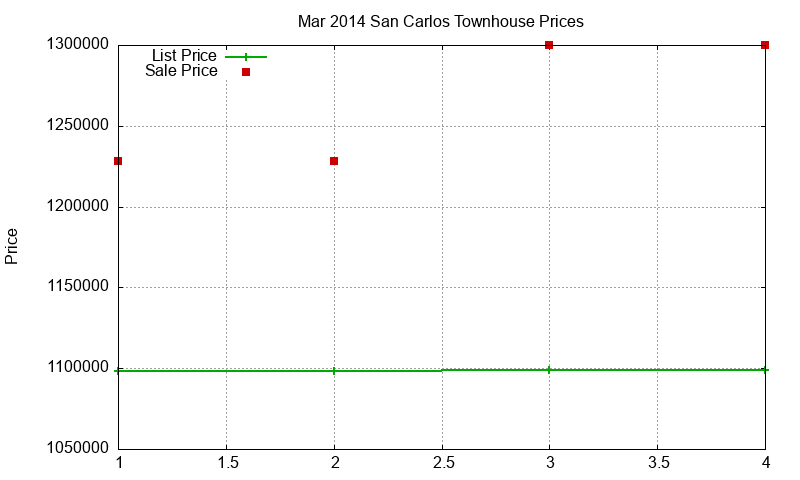San Carlos Townhouses Just Sold 2014-03 San Carlos Townhouses Just Sold 2014-03