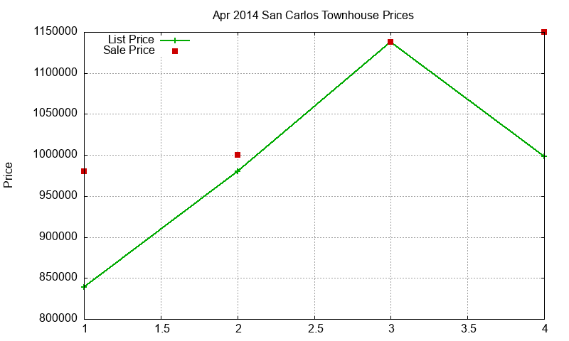 San Carlos Townhouses Just Sold 2014-04 San Carlos Townhouses Just Sold 2014-04