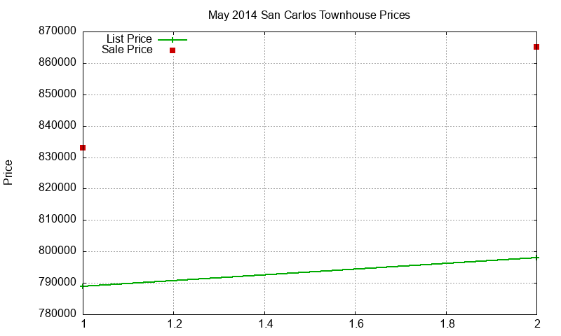 San Carlos Townhouses Just Sold 2014-05