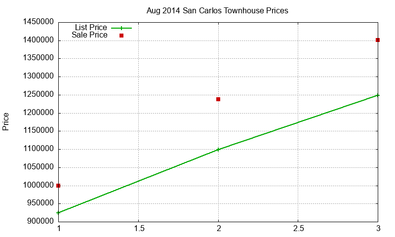 San Carlos Townhouses Just Sold 2014-08