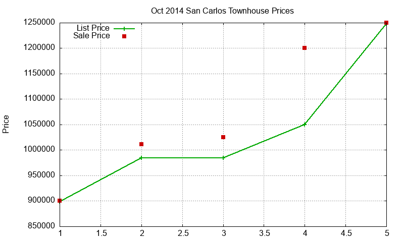 San Carlos Townhouses Just Sold 2014-10