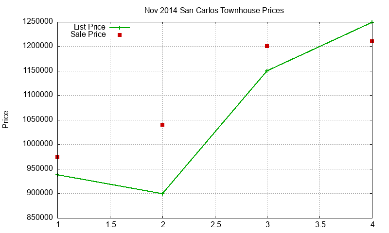San Carlos Townhouses Just Sold 2014-11 San Carlos Townhouses Just Sold 2014-11
