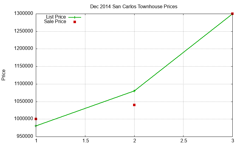 San Carlos Townhouses Just Sold 2014-12 San Carlos Townhouses Just Sold 2014-12