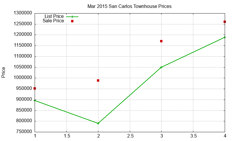 San Carlos Townhouses Just Sold 2015-03