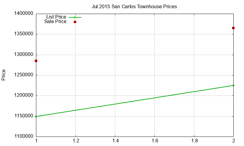San Carlos Townhouses Just Sold 2015-07 San Carlos Townhouses Just Sold 2015-07