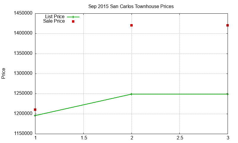 San Carlos Townhouses Just Sold 2015-09