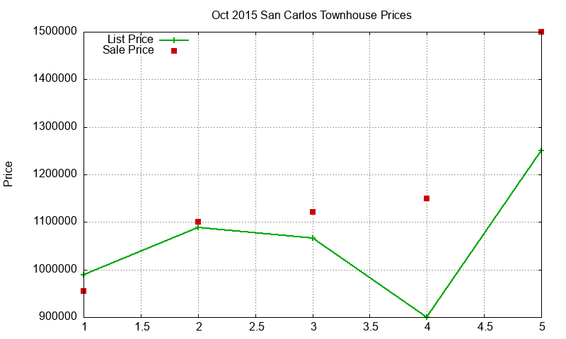 San Carlos Townhouses Just Sold 2015-10 San Carlos Townhouses Just Sold 2015-10