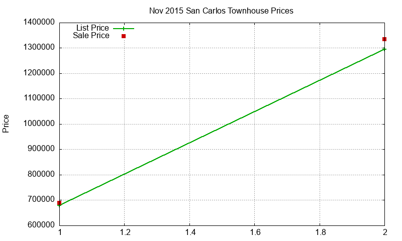 San Carlos Townhouses Just Sold 2015-11