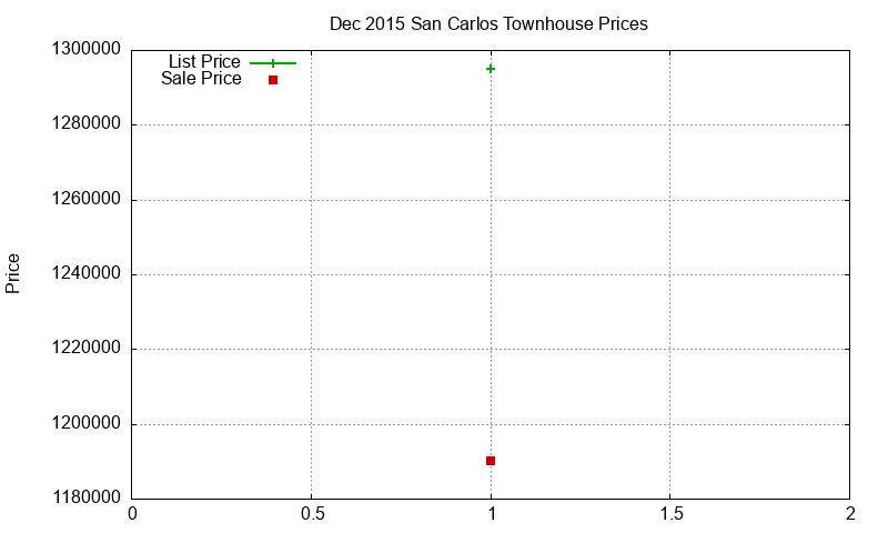 San Carlos Townhouses Just Sold 2015-12