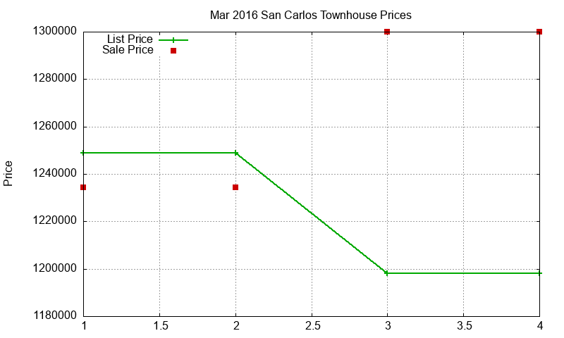 San Carlos Townhouses Just Sold 2016-03 San Carlos Townhouses Just Sold 2016-03
