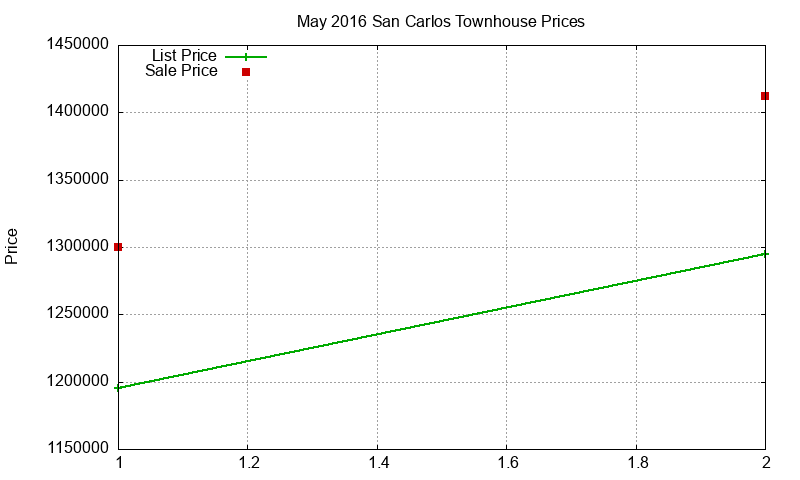 San Carlos Townhouses Just Sold 2016-05 San Carlos Townhouses Just Sold 2016-05