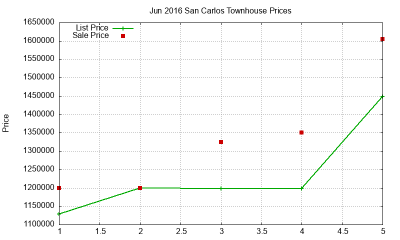 San Carlos Townhouses Just Sold 2016-06