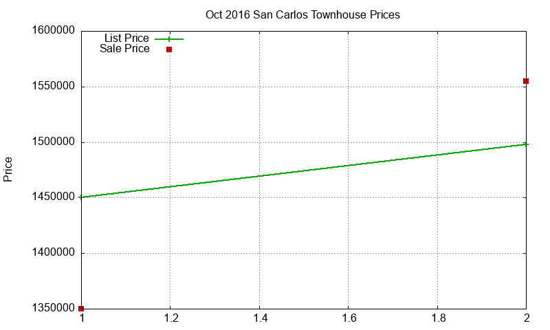 San Carlos Townhouses Just Sold 2016-10 San Carlos Townhouses Just Sold 2016-10