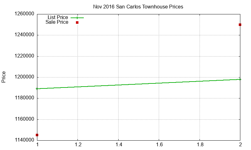 San Carlos Townhouses Just Sold 2016-11 San Carlos Townhouses Just Sold 2016-11