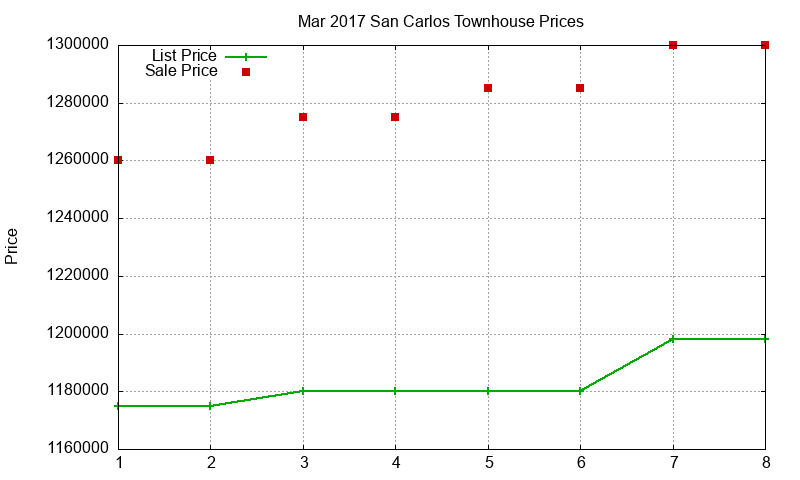 San Carlos Townhouses Just Sold 2017-03 San Carlos Townhouses Just Sold 2017-03